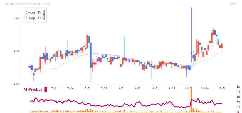 ユビテック(6662)の日足チャート