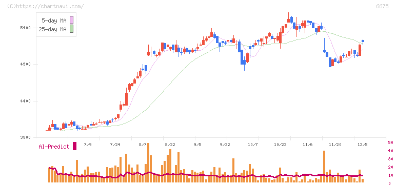 サクサ(6675)の日足チャート