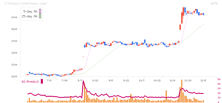 バッファロー(6676)の日足チャート