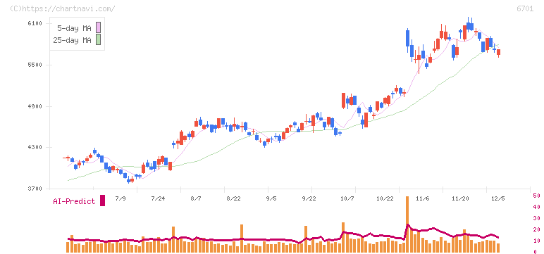 ＮＥＣ(6701)の日足チャート