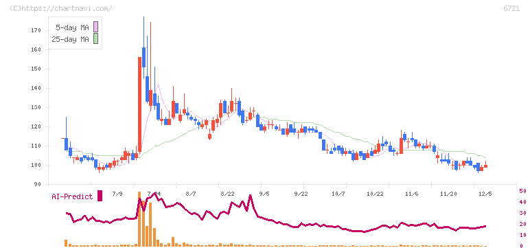 ウインテスト(6721)の日足チャート