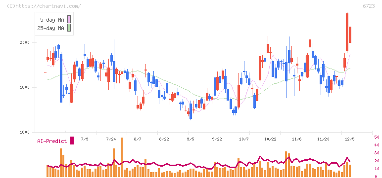 ルネサスエレクトロニクス(6723)の日足チャート