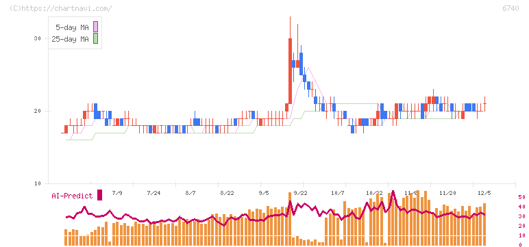 ジャパンディスプレイ(6740)の日足チャート