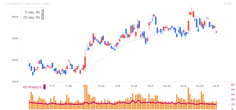ソニーグループ(6758)の日足チャート