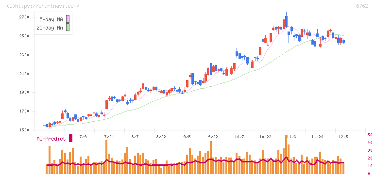 ＴＤＫ(6762)の日足チャート