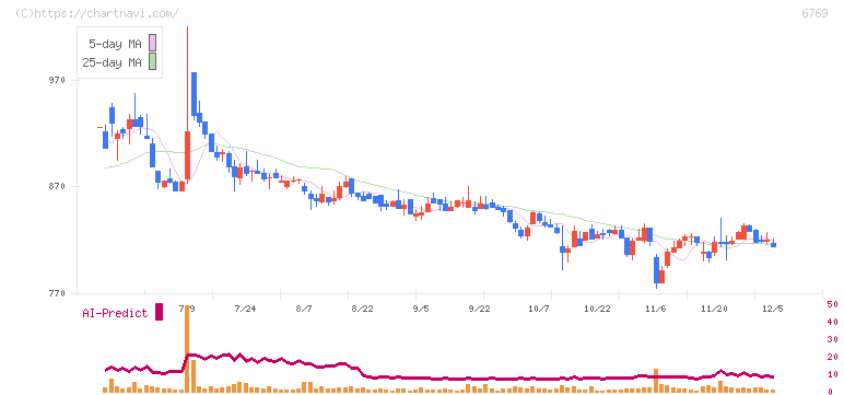 ザインエレクトロニクス(6769)の日足チャート