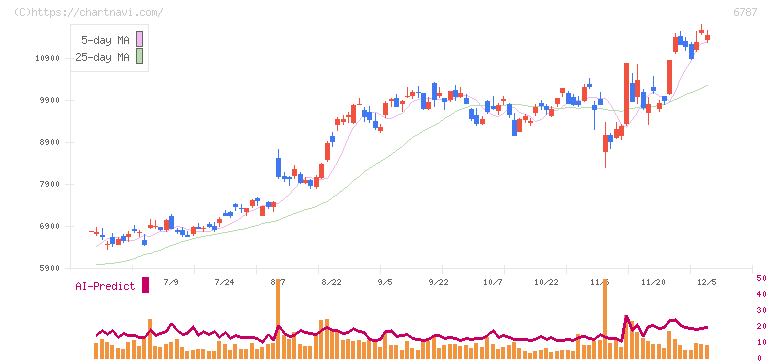 メイコー(6787)の日足チャート