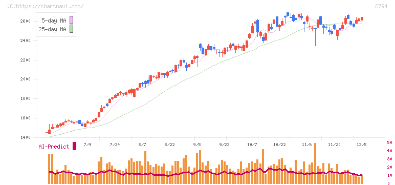 フォスター電機(6794)の日足チャート