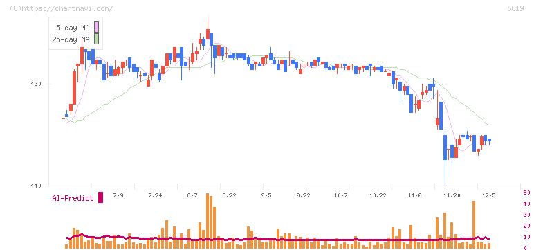 伊豆シャボテンリゾート(6819)の日足チャート