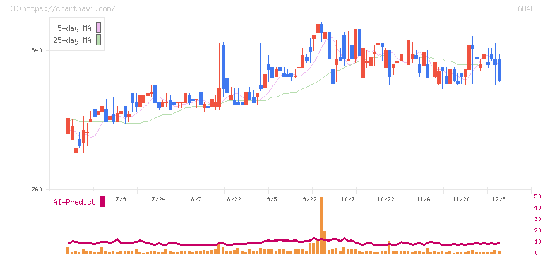 東亜ディーケーケー(6848)の日足チャート