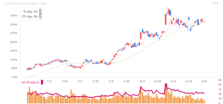 アドバンテスト(6857)の日足チャート