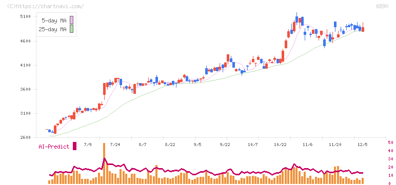 フェローテック(6890)の日足チャート