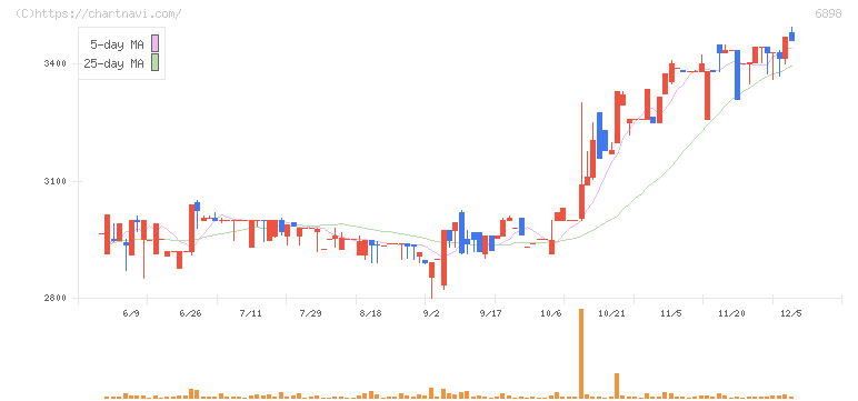 トミタ電機(6898)の日足チャート