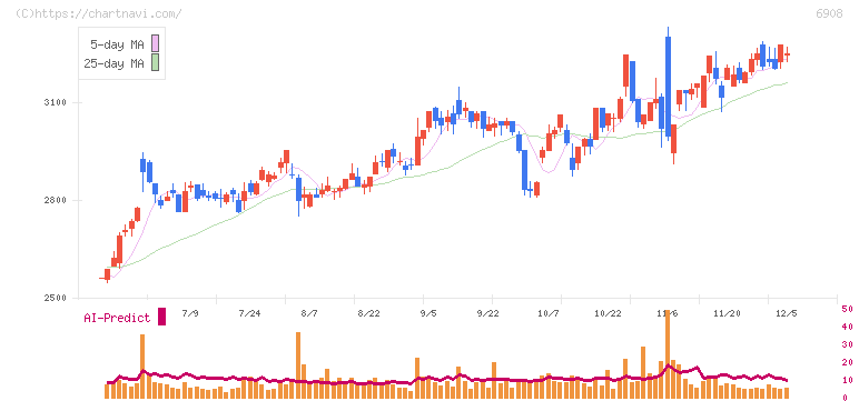 イリソ電子工業(6908)の日足チャート