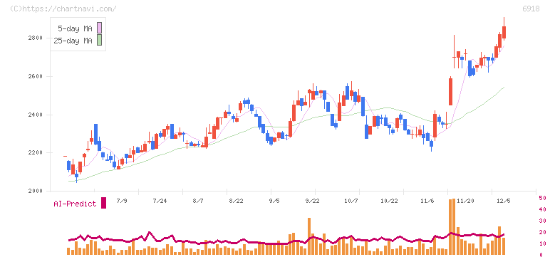 アバールデータ(6918)の日足チャート