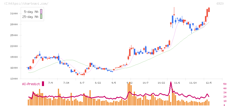 レーザーテック(6920)の日足チャート