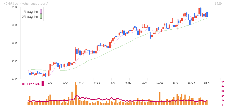 日本セラミック(6929)の日足チャート