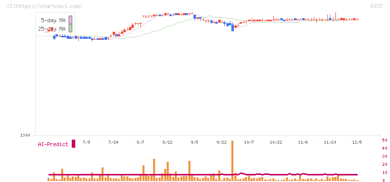 古河電池(6937)の日足チャート
