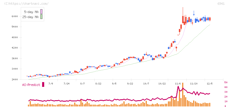山一電機(6941)の日足チャート