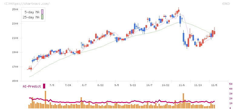 ローム(6963)の日足チャート