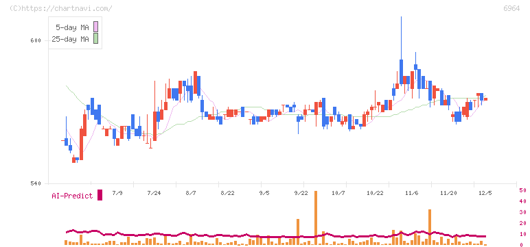サンコー(6964)の日足チャート