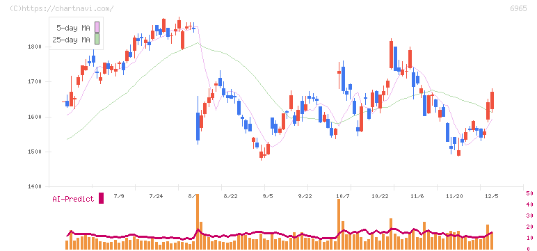 浜松ホトニクス(6965)の日足チャート