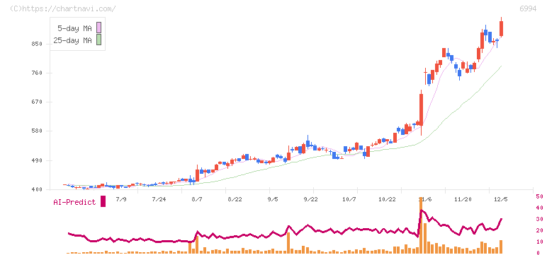 指月電機製作所(6994)の日足チャート