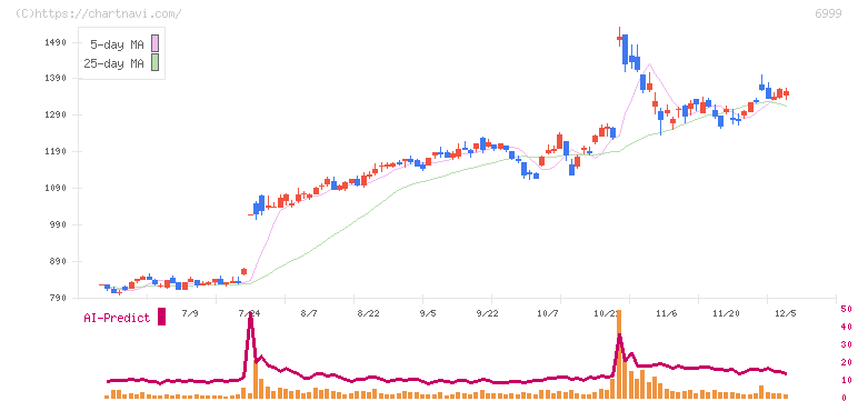 ＫＯＡ(6999)の日足チャート