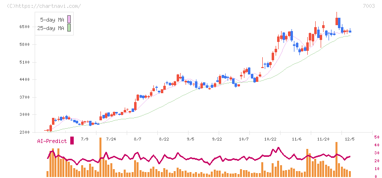 三井Ｅ＆Ｓ(7003)の日足チャート