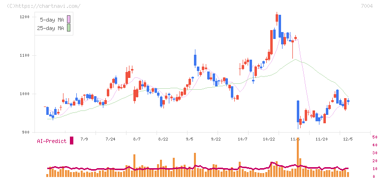 カナデビア(7004)の日足チャート