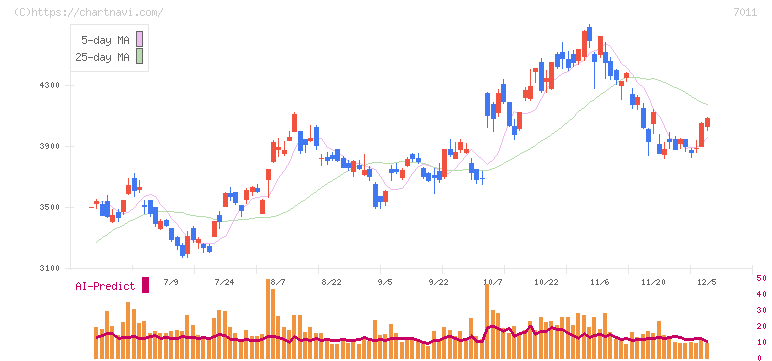 三菱重工業(7011)の日足チャート