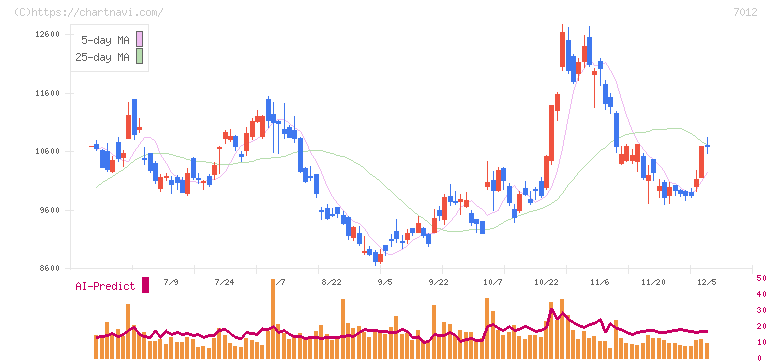 川崎重工業(7012)の日足チャート