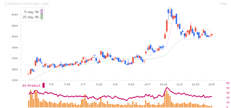 名村造船所(7014)の日足チャート