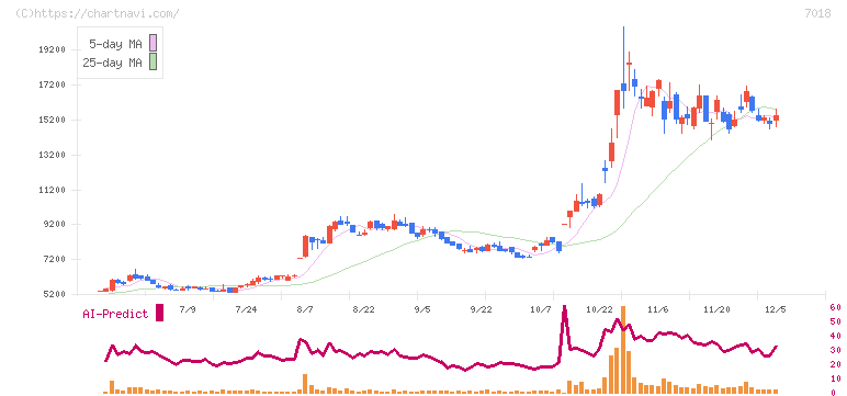 内海造船(7018)の日足チャート