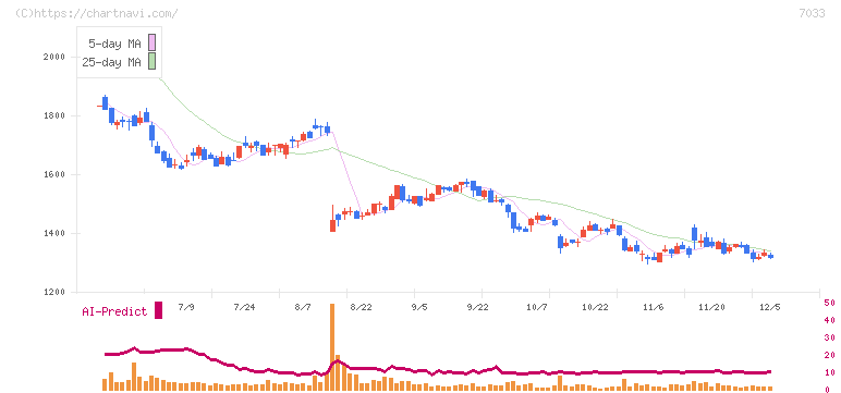 マネジメントソリューションズ(7033)の日足チャート