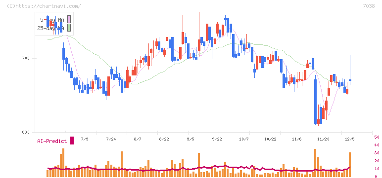 フロンティア・マネジメント(7038)の日足チャート