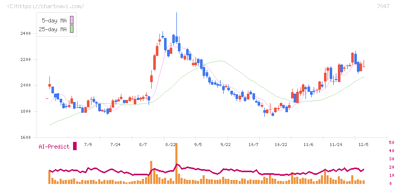 ポート(7047)の日足チャート