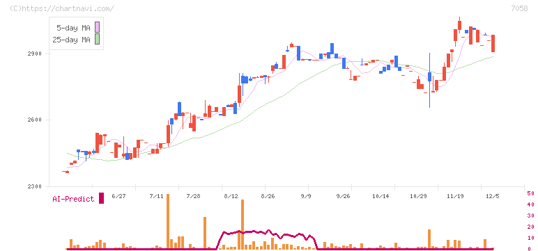 共栄セキュリティーサービス(7058)の日足チャート