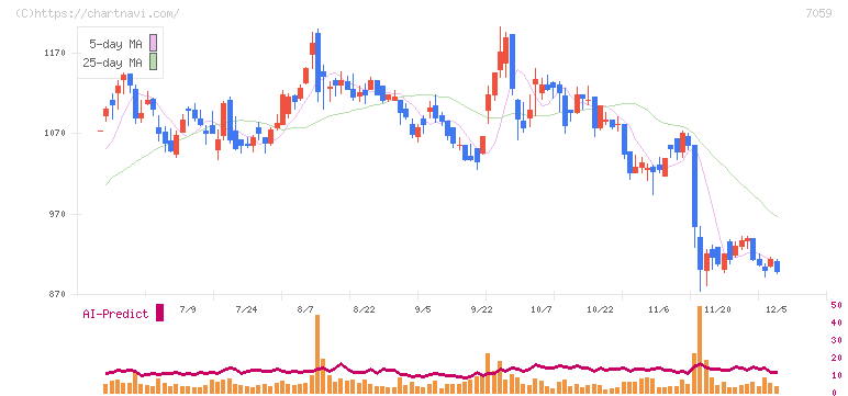 コプロ・ホールディングス(7059)の日足チャート