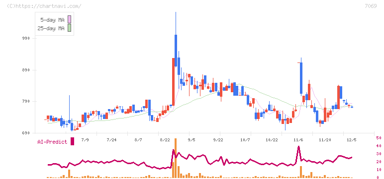 サイバー・バズ(7069)の日足チャート
