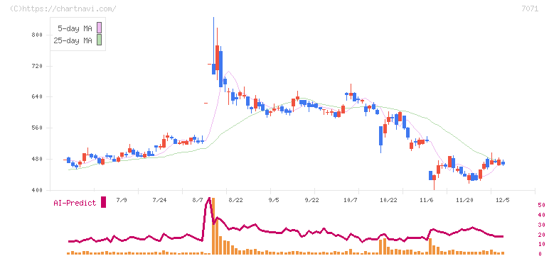 アンビスホールディングス(7071)の日足チャート