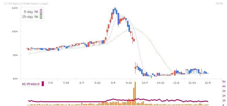 名南Ｍ＆Ａ(7076)の日足チャート
