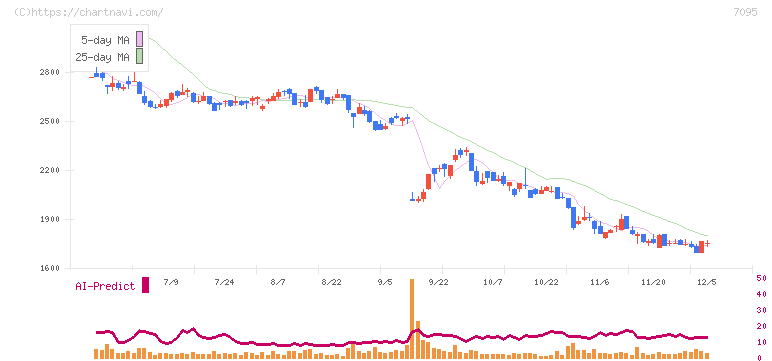Ｍａｃｂｅｅ　Ｐｌａｎｅｔ(7095)の日足チャート