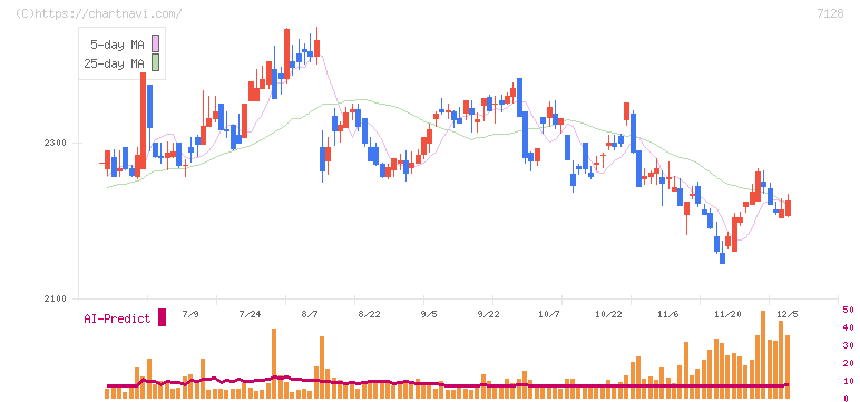 フルサト・マルカホールディングス(7128)の日足チャート