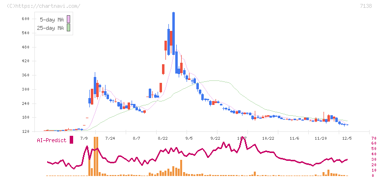 ＴＯＲＩＣＯ(7138)の日足チャート