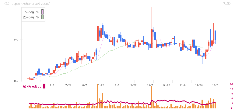 島根銀行(7150)の日足チャート