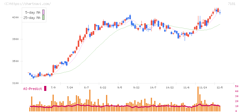 かんぽ生命保険(7181)の日足チャート