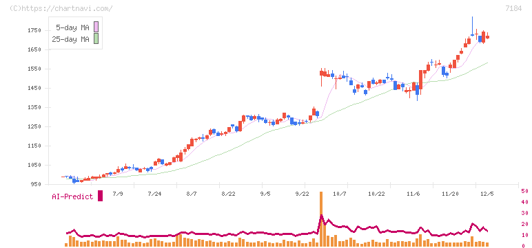富山第一銀行(7184)の日足チャート