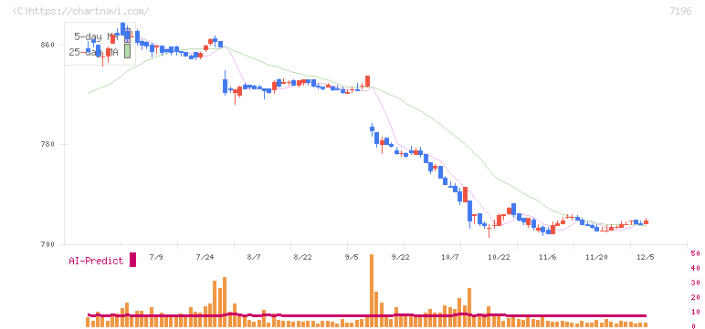 Ｃａｓａ(7196)の日足チャート