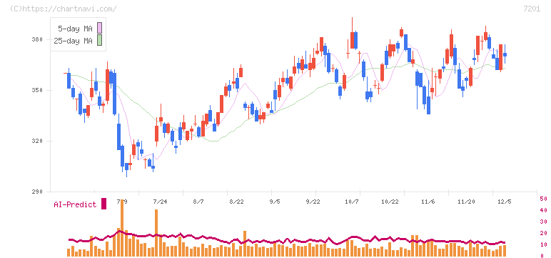日産自動車(7201)の日足チャート